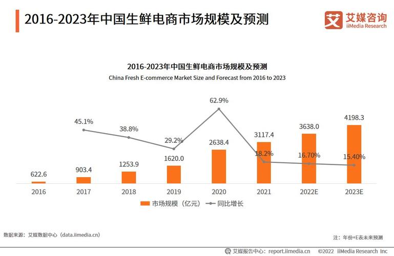 2022年中国生鲜电商行业发展分析 居家防疫催生物资需求，品牌偏好渐趋固化