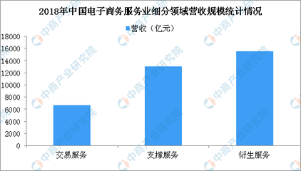 2019年中国电子商务服务行业发展现状及未来发展趋势预测(图)